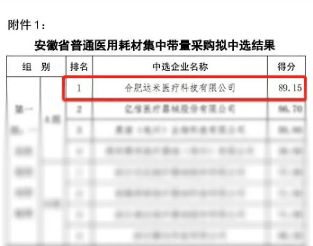 熱烈祝賀|達米醫療以A組第一名中選安徽省第一批普通醫用耗材集中帶量采購！